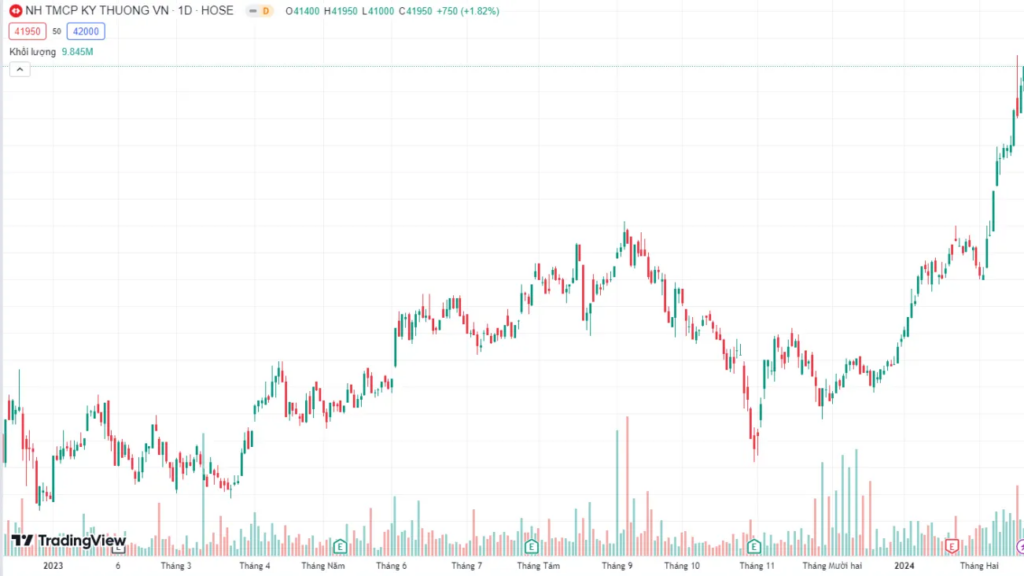 Ngay sau khi niêm yết, mã TCB nhanh chóng leo thang, nhờ sự phát triển của Techcombank