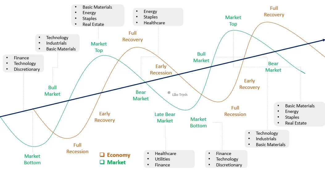 Trong giai đoạn suy thoái kinh tế, cổ phiếu này có thể giảm giá mạnh, khiến nhà đầu tư thua lỗ nếu không kịp trở tay.