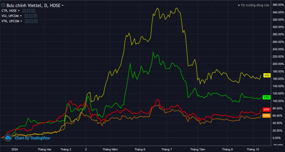 Cổ phiếu họ Viettel: Tăng trưởng vượt bậc giữa thị trường giằng co
