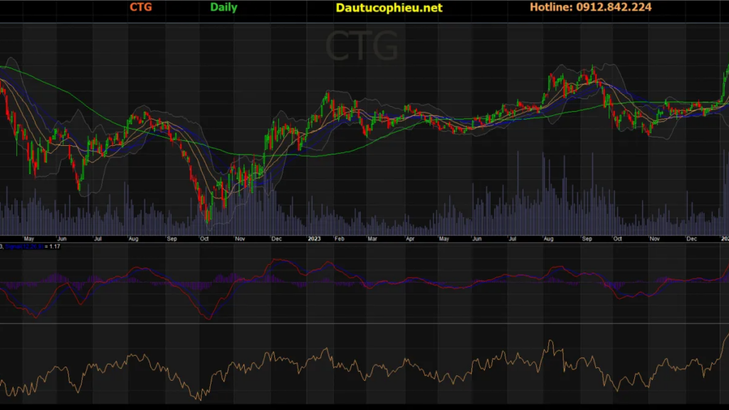 Cổ phiếu CTG đang giao dịch với mức giá thấp hơn nhiều so với giá trị thực được dự báo