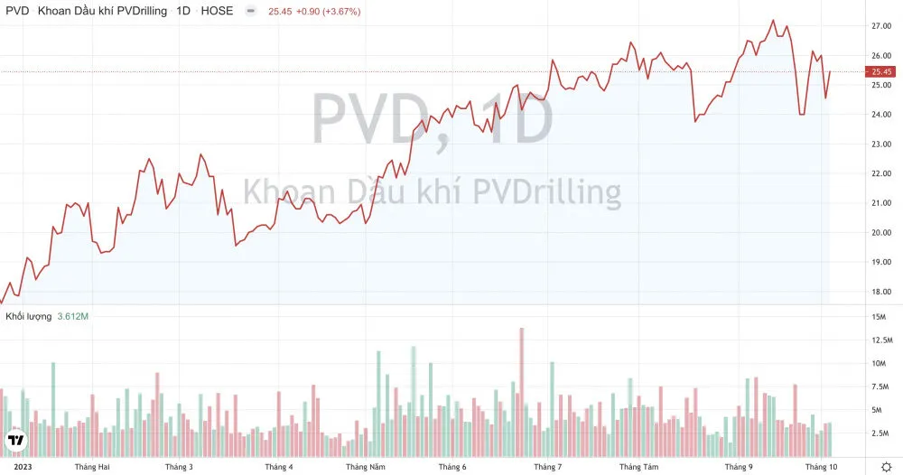Dự án trọng điểm này đảm bảo công việc dài hạn mà còn củng cố vị thế của PVD