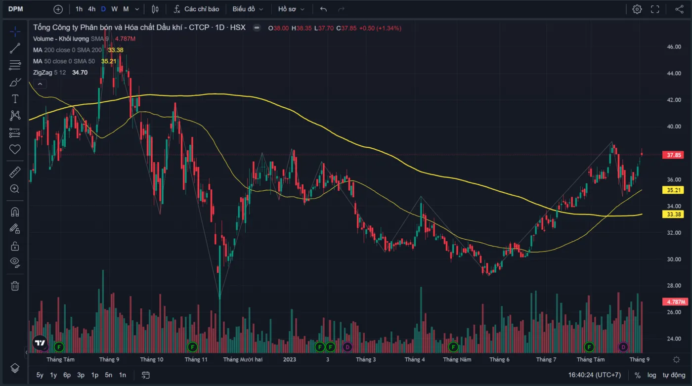 Tái Cơ Cấu Danh Mục Đón Đầu 2025 TOP Những Mã Cổ Phiếu Phân Bón Tiềm Năng Nhất