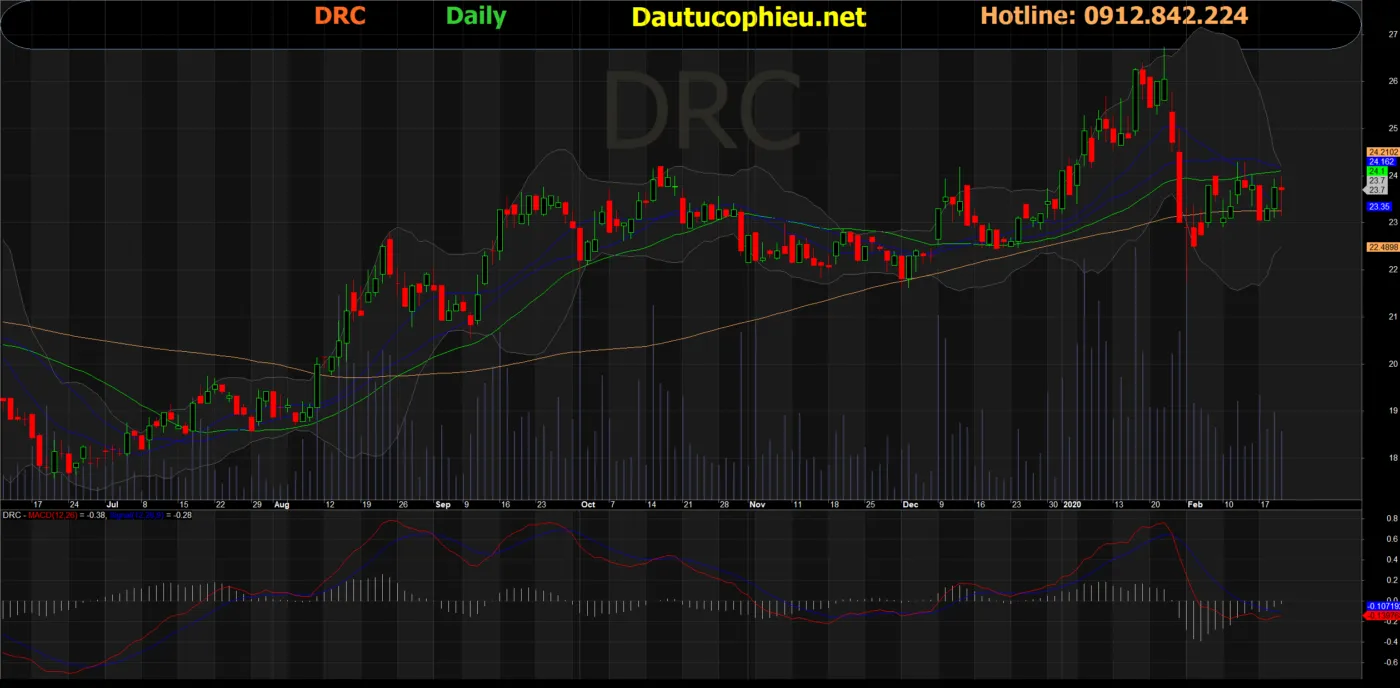 Hình ảnh minh họa cổ phiếu DRC giai đoạn 2025