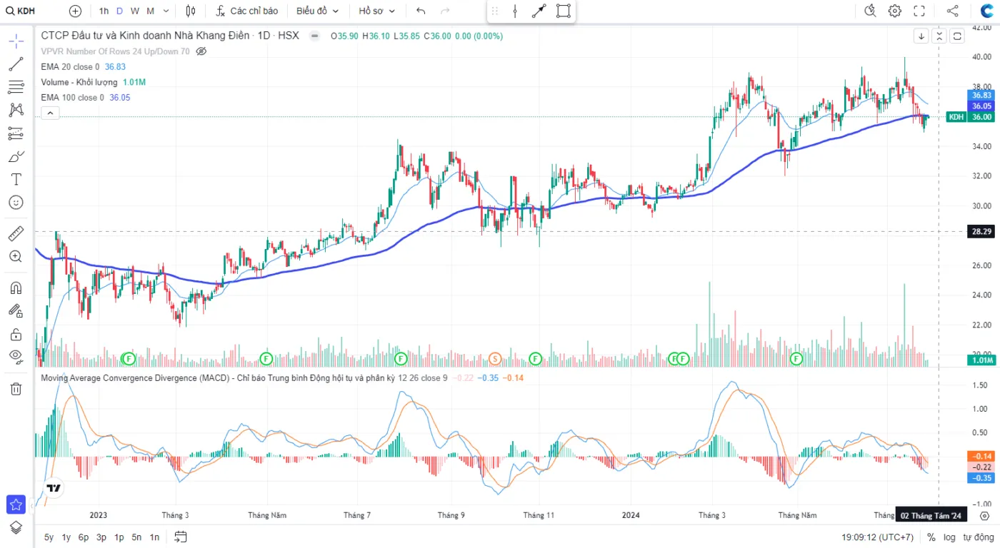 Đánh giá cổ phiếu KDH – Liệu có đáng đầu tư năm 2025?
