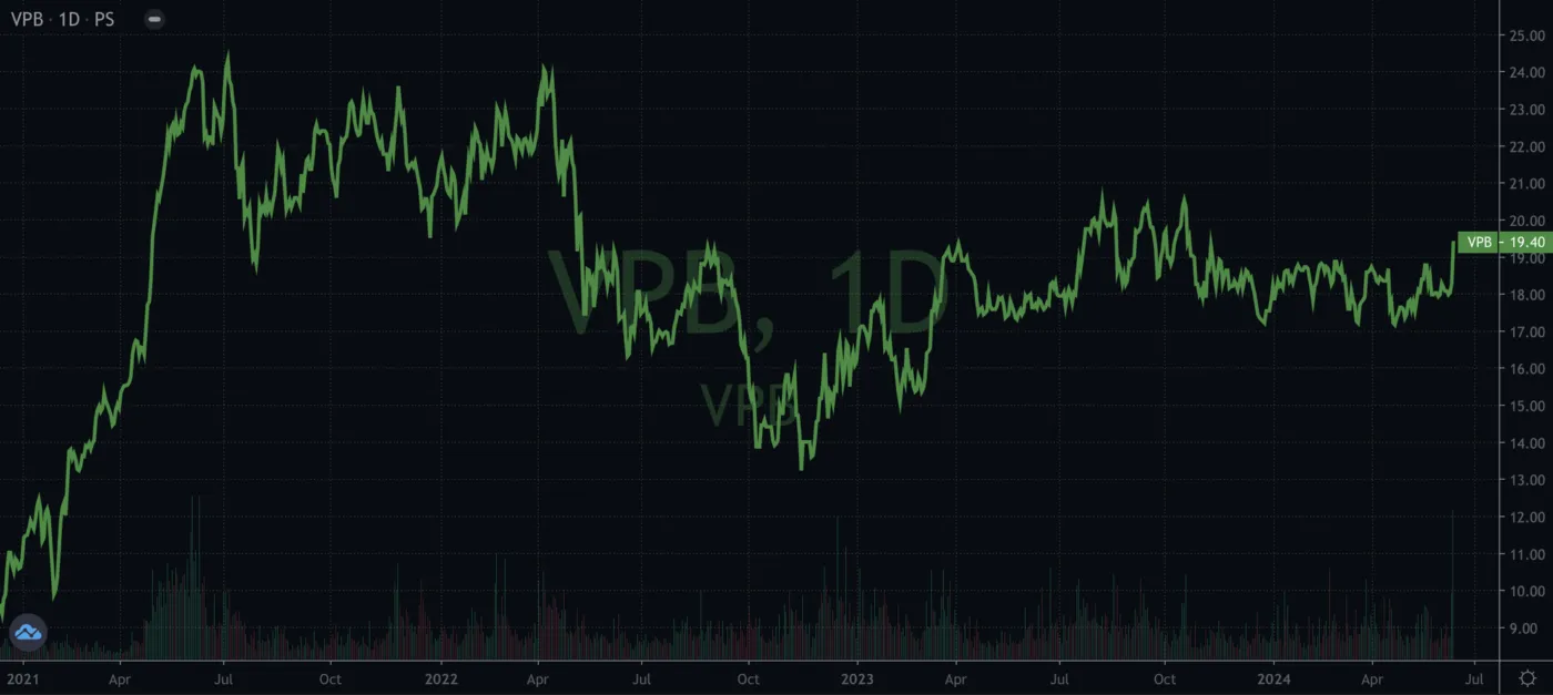 Hình ảnh minh họa về cổ phiếu VPB trong năm 2024
