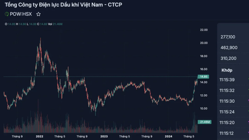 POW hiện sở hữu tới 8 nhà máy điện với công suất hơn 4.208 MW và sản lượng điện hàng năm đạt 21 tỷ kWh.