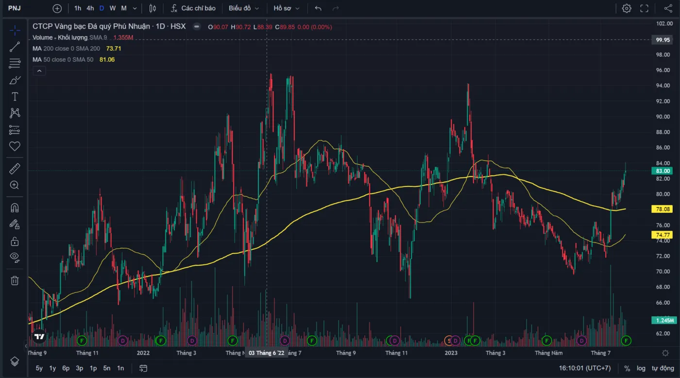 Giá cổ phiếu PNJ hiện dao động khoảng 91.000 đồng/cổ phiếu