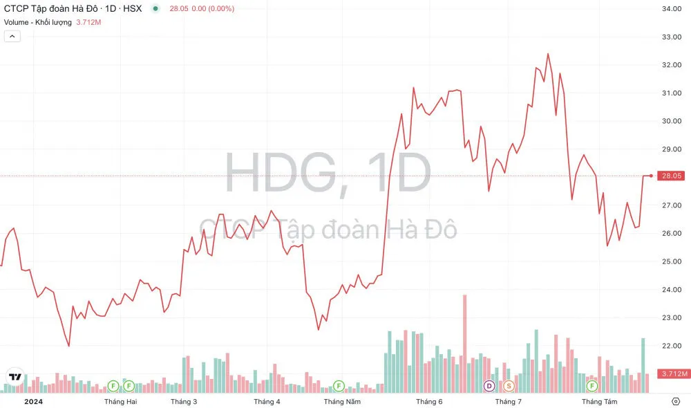 Cổ phiếu Tập đoàn Hà Đô (HDG) – Tiềm năng đầu tư năm 2025