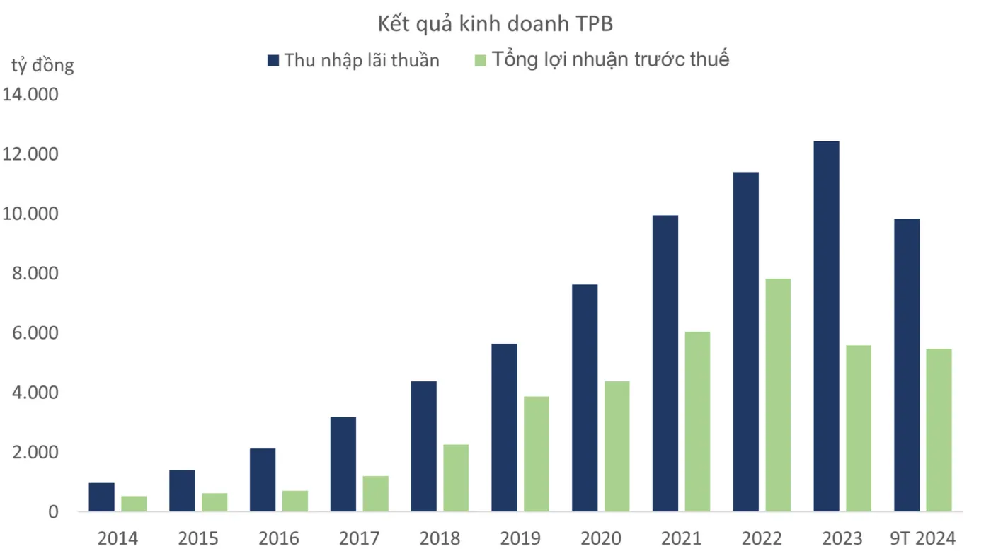 Hình ảnh cổ phiếu của TPB 5 năm tăng trưởng dương