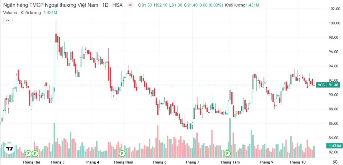 Hình ảnh minh họa cổ phiếu VCB trong năm 2024